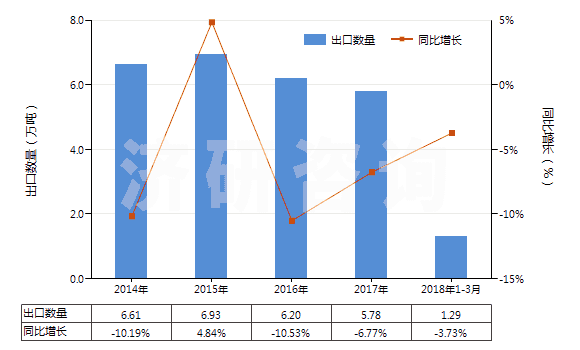 2014-2018年3月中國洗發(fā)劑（香波）(HS33051000)出口量及增速統(tǒng)計(jì)